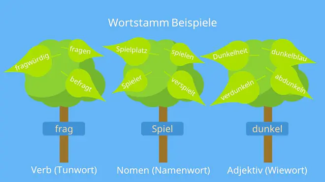 was ist ein wortstamm, wortstamm grundschule, wortstamm beispiele, wortstamm verben, wortstamm beispiel, wortstamm, wortstämme