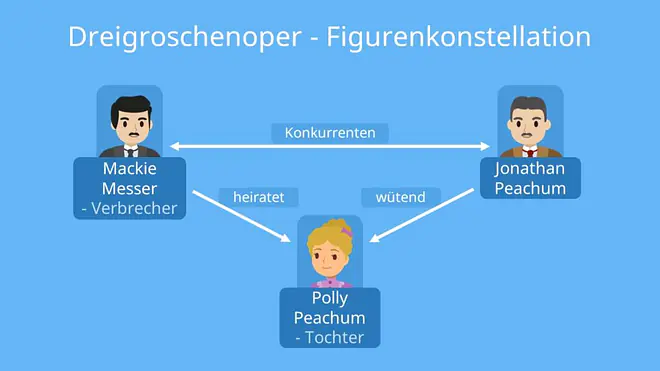 dreigroschenoper zusammenfassung, dreigroschenoper interpretation, die dreigroschenoper zusammenfassung, dreigroschenoper inhalt, bertolt brecht dreigroschenoper, die dreigroschenoper zusammenfassung, dreigroschenoper, brecht dreigroschenoper, dreigroschenoper interpretation