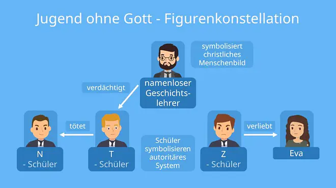 Zusammenfassung jugend ohne gott, jugend ohne gott kapitel zusammenfassung, jugend ohne gott interpretation, jugend ohne gott inhaltsangabe, jugend ohne gott charakterisierung, jugend ohne gott charakterisierung lehrer, jugend ohne gott, jugend ohne gott kapitel zusammenfassung, jugend ohne gott charakterisierung, ödön von horvath jugend ohne gott, horvath jugend ohne gott