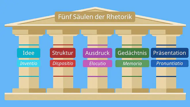5 säulen, rhetorik, rhetorik definition, rhetorik 5 säulen, rhetorik bedeutung, rhetorik was ist das, was ist rhetorik, rhethorik, Bildunterschrift: Die Fünf Säulen der Rhetorik