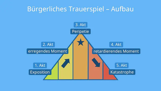 bürgerliches trauerspiel, das bürgerliche trauerspiel, lessing trauerspiel, bürgerliches trauerspiel merkmale, was ist ein bürgerliches trauerspiel, bürgerliches trauerspiel definition, trauerspiel von lessing, bürgerliche trauerspiel, bürgerliches trauerspiel beispiele, merkmale bürgerliches trauerspiel