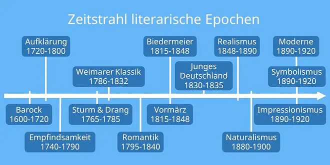 junges Deutschland, junges deutschland literatur, junges deutschland merkmal, epoche junges deutschland, junges deutschland vormärz, vormärz junges deutschland, vormärz und junges deutschland, biedermeier vormärz junges deutschland, 1830 deutschland, deutschland 1830