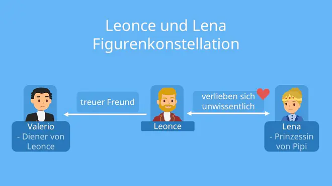 leonce und lena zusammenfassung, leonce und lena szenen zusammenfassung, zusammenfassung leonce und lena, leonce und lena zusammenfassung kurz, leonce und lena inhaltsangabe , leonce und lena interpretation, lena und leonce , georg büchner leonce und lena, leonce und lena epoche, leonce und lena charakterisierung, leonce und lena epoche, büchner leonce und lena, leonce und lena figurenkonstellation, leonce und lena, lena und leonce