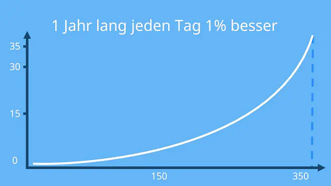 1 %-Methode zusammenfassung, die 1 prozent-Methode zusammenfassung,  -Methode zusammenfassung, die 1-Methode zusammenfassung, 1 prozent-Methode, 1 %-Methode, atomic habits deutsch, die 1 prozent-Methode; Bildunterschift: 1 Jahr lang die 1 %-Methode anwenden