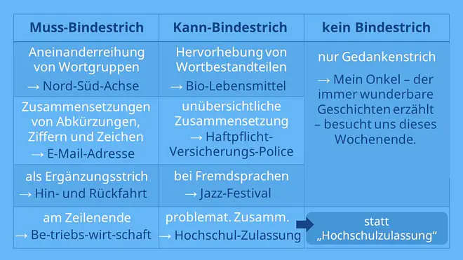 bindestrich duden, duden bindestrich, bindestrich regeln, bindestrich, wörter mit bindestrich, wann bindestrich zwischen nomen, und bindestrich, bindestrich und, was ist ein bindestrich, bindestriche , ergänzungsstrich, bindestrich beispiele, minus(zeichen) und regeln