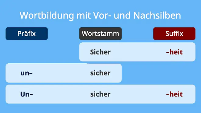 präfix suffix, präfix und suffix, nachsilben beispiele, suffix präfix, nachsilben, vor und nachsilben, suffix deutsch, suffix bedeutung, was ist ein suffix, deutsches suffix, 0, präfix deutsch, präfix bedeutung, namenspräfix beispiel, präfix beispiele