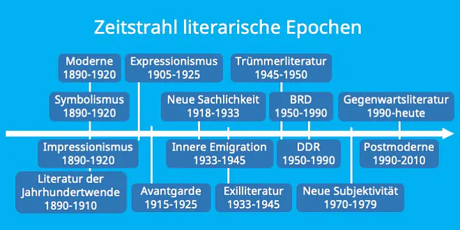 literatur der Jahrhundertwende, literatur um 1900, jahrhundertwende literatur, jahrhundertwende epoche, jahrhundertwende 1900, jahrhundertwende, fin de siecle, literarische epochen, literatur der jahrhunderwende, 20 jahrhundert epoche, moderne epoche, moderne literaturepoche