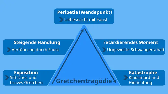 gretchen tragödie, gretchentragödie, gretchentragödie faust, gretchen tragödie faust, gretchentragödie zusammenfassung, faust und gretchen,  stirbt gretchen in faust