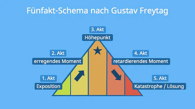 was ist ein drama, was ist drama, drama definition, was ist ein drama einfach erklärt, drama, merkmale drama, aufbau eines dramas, drama merkmale, merkmale eines dramas, dramen