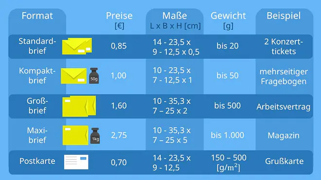 online frankieren, brief online frankieren, digitale briefmarke, brief a4 porto, porto a4 brief, porto din a4 umschlag, din a4 brief, briefmarke brief, welche briefmarke, wie dick darf ein brief sein, postkarte frankieren, welche briefmarke für welchen brief, briefe richtig frankieren, briefmarke für normalen brief, porto din a5, porto din a5 brief, kosten a4 brief, briefmarke postkarte, maxibrief kosten, versand kosten post