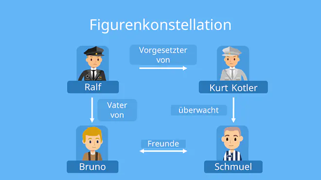 der junge im gestreiften pyjama wahre geschichte, bruno der junge im gestreiften pyjama, schmuel der junge im gestreiften pyjama, charakterisierung der junge im gestreiften pyjama, der junge im gestreiften pyjama charaktere, charakterisierung bruno der junge im gestreiften pyjama, pavel der junge im gestreiften pyjama, der junge im gestreiften pyjama schmuel