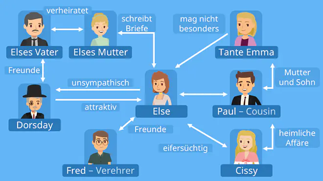 fräulein else charakterisierung, charakterisierung fräulein else, fräulein else interpretation, fräulein else epoche, fräulein else zusammenfassung, arthur schnitzler fräulein else, figurenkonstellation fräulein else