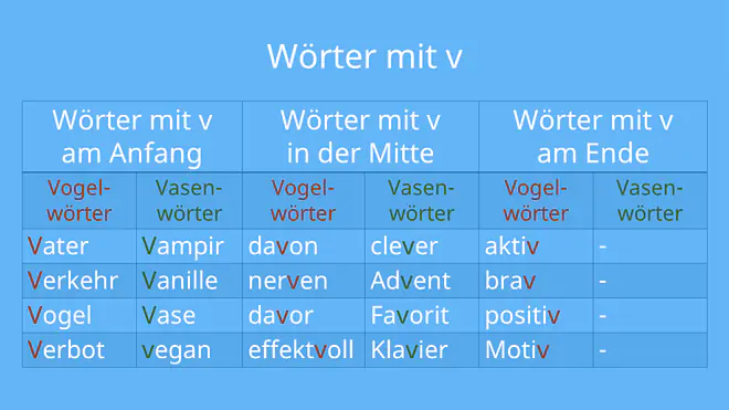 wörter mit v, wörter mit v am anfang, worte mit v, wort mit v, wörter mit v grundschule, nomen mit v, wörter mit v in der mitte, merkwörter mit v, schöne wörter mit v, wörter mit v am anfang grundschule, duden wörter mit v, wörter mit v in der mitte grundschule, gegenstände mit v, wörter mit doppel v, f oder v grundschule, adjektive mit v, wörter mit v grundschule arbeitsblatt, v oder f übungen pdf, f oder v übungsblätter pdf