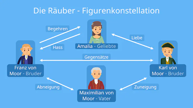 Die Räuber Figurenkonstellation, Personenkonstellation Die Räuber, Die Räuber Zusammenfassung, Schiller die Räuber Zusammenfassung, die Räuber Schiller Zusammenfassung