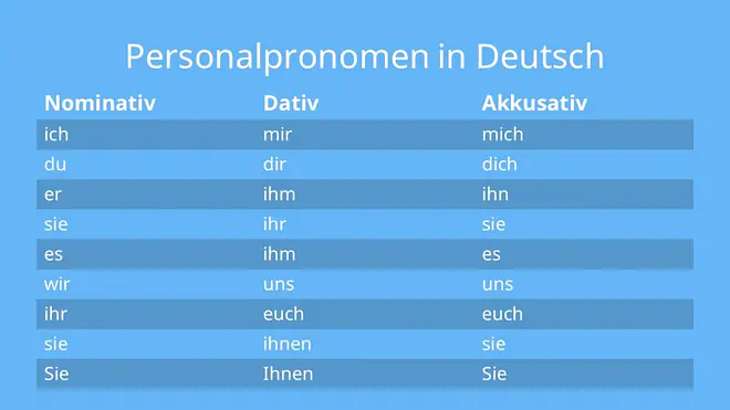 personalpronomen im dativ, personalpronomen dativ, sie dativ, 	 personalpronomen im dativ und akkusativ, personalpronomen im akkusativ und dativ, personalpronomen im dativ übungen, dativ pronomen, pronomen dativ, pronomen im dativ, personalpronomen in dativ, sie in dativ, dativ personalpronomen, ihr dativ, er dativ, pronomen in dativ, dativpronomen, es dativ, er sie es dativ, sie in dativ