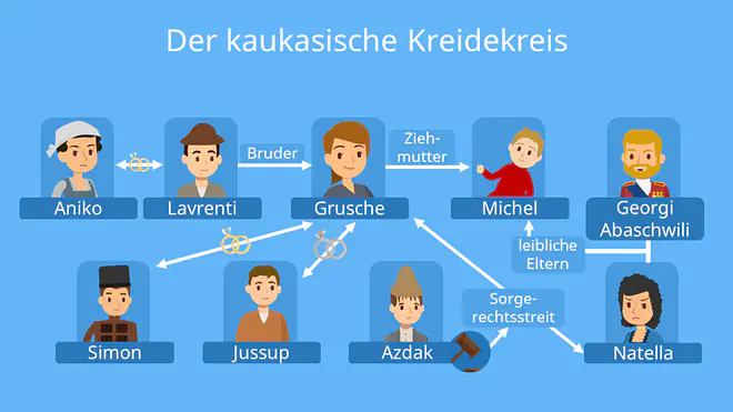 kaukaische Kreidekreis, der kaukasische Kreidekreis, der kaukasische Kreidekreis Zusammefassung, der kaukaische Kreidekreis Interpretation, kaukaischer Kreidekreis Metapher, der kaukaische Kreidekreis Inhalt, kaukaischer Kreidekreis Bedeutung