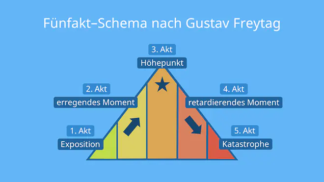 Die Grafik zeigt das Fünfakt-Schema nach Gustav Freytag, das den typischen Spannungsbogen eines Dramas darstellt. Es beginnt mit der Exposition, führt über das erregende Moment zum Höhepunkt, anschließend folgt das retardierende Moment und endet mit der Katastrophe.
