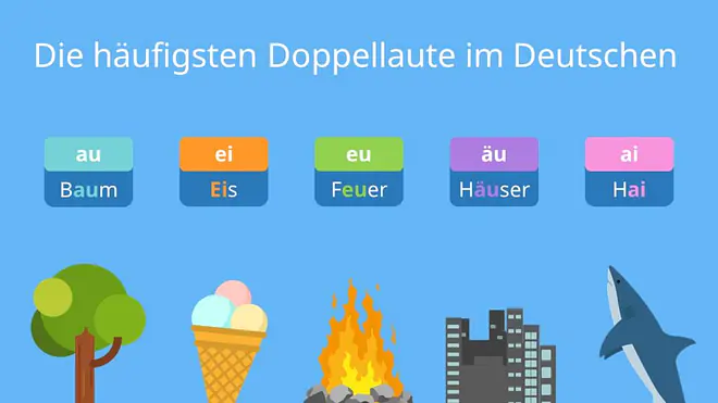 Im Bild sind die Doppellaute im Deutschen anhand von Beispielen zu sehen: „au“ wie in Baum, „ei“ wie in Eis, „eu“ wie in Feuer, „äu“ wie in Häuser und „ai“ wie in Hai.
