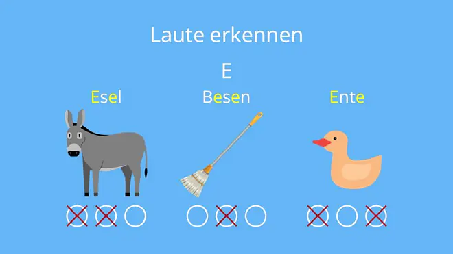 Das Bild zeigt eine Lernübung zum Erkennen des Lautes E, bei der Kinder die Wörter Esel, Besen und Ente den richtigen Lautmarkierungen zuordnen sollen.