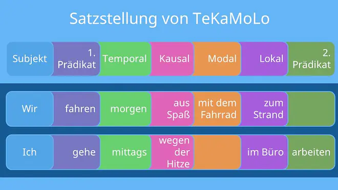 Das Bild erklärt die Reihenfolge der Satzglieder nach der TeKaMoLo-Regel und zeigt anhand zweier Beispielsätze, wie Subjekt, Prädikat, temporale, kausale, modale und lokale Angaben korrekt angeordnet werden.