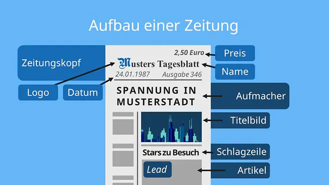 Aufbau einer Zeitung, Aufbau einer Titelseite, Titelseite Zeitung, Wie ist eine Titelseite aufgebaut?, Aufbau einer Titelseite Zeitung, Was ist ein Zeitungskopf, Layout Zeitung; Beschriftung: Aufbau einer Titelseite