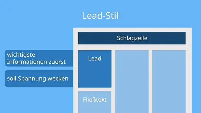 Lead-Stil, Zeitungsartikel Merkmale, Wie sieht sein Zeitungsartikel aus, Wie ist ein Zeitungsartikel aufgebaut, lead zeitung; Beschriftung: Artikelaufbau der Lead-Stil