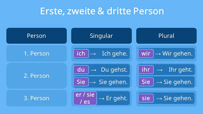 personalpronomen deutsch, ich du er sie es wir ihr sie, ich du er sie es, 1 person singular, mir dir ihr, 1. person singular, 3 person singular, 3. person singular, dritte person singular, 1.person singular, personalpronomen tabelle, 2 person singular