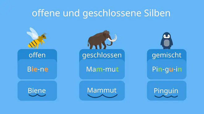 offene und geschlossene silben, offene geschlossene silben, offene geschlossene silbe, offene silben geschlossene silben, geschlossene und offene silben, was sind offene und geschlossene silben, offene silbe geschlossene silbe, offene silben , offene und geschlossene silben grundschule, offene silbe, offene silben beispiele, offene silbe beispiele
