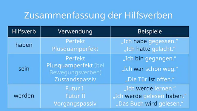 Hilfsverb haben, Hilfsverb sein, Hilfsverb werden, Hilfsverben deutsch, Hilfsverben Zusammenfassung, Hilfsverben deutsch Zusammenfassung, Hilfsverben Übersicht, Hilfsverben deutsch Übersicht, Hilfsverben Verwendung, Hilfsverben erklären, Hilfsverben Zeiten, Hilfsverben Beispiel