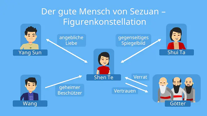 Der gute Mensch von Sezuan Figurenkonstellation, Der gute Mensch von Sezuan Zusammenfassung, Der gute Mensch von Sezuan Inhaltsangabe, Bertolt Brecht, Der gute Mensch von Sezuan, Sezuan, Ta, Sun, Te