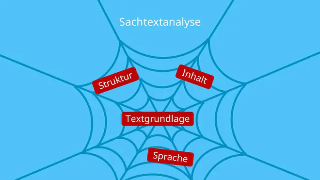 Die Grafik zeigt zentrale Aspekte einer Sachtextanalyse, dargestellt in einem Spinnennetz. Im Mittelpunkt steht die Textgrundlage, umgeben von den Analysebereichen Struktur, Inhalt und Sprache.