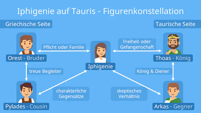 Iphigenie auf Tauris Figurenkonstellation, Personenkonstellation Iphigenie auf Tauris, Iphigenie auf Tauris, Zusammenfassung Iphigenie auf Tauris, kurze Zusammenfassung Iphigenie auf Tauris, Iphigenie auf Tauris Inhalt