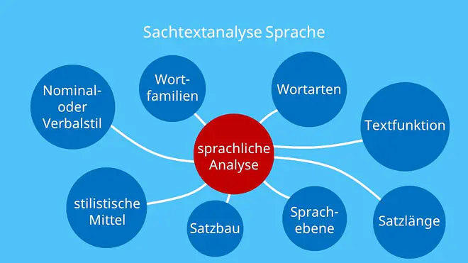 Die Grafik zeigt die sprachliche Analyse als Teil der Sachtextanalyse mit verschiedenen Untersuchungskriterien. Dazu gehören Wortarten, Wortfamilien, Textfunktion, Satzlänge, Sprachebene, Satzbau, stilistische Mittel sowie Nominal- oder Verbalstil.