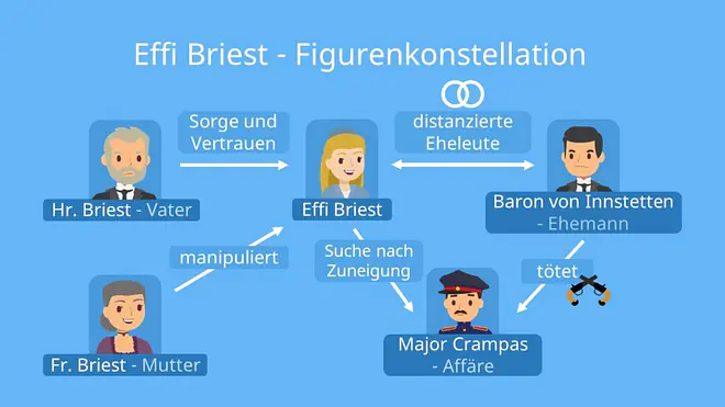 Effi Briest Figurenkonstellation, Effi Briest Zusammenfassung, Zusammenfassung Effi Briest, Personenkonstellation Effi Briest, Effie Briest