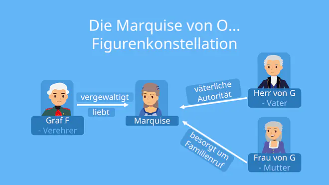 Marquise von O Figurenkonstellation, Zusammenfassung die Marquise von O, Die Marquise von O Zusammenfassung, Personenkonstellation Marquise von O, Marquise, Marquise von O, Graf