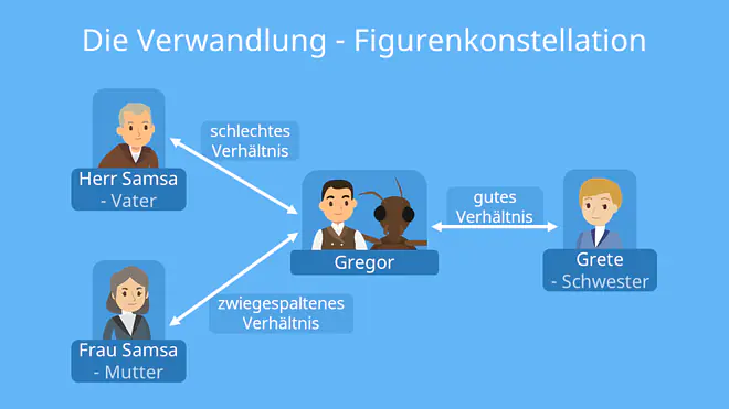 Die Verwandlung Zusammenfassung, Kafka Die Verwandlung Zusammenfassung, Franz Kafka Die Verwandlung Zusammenfassung, Die Verwandlung Kafka Zusammenfassung, Figurenkonstellation Die Verwandlung, Franz Kafka Die Verwandlung, Die Verwandlung Kafka, Die Verwandlung