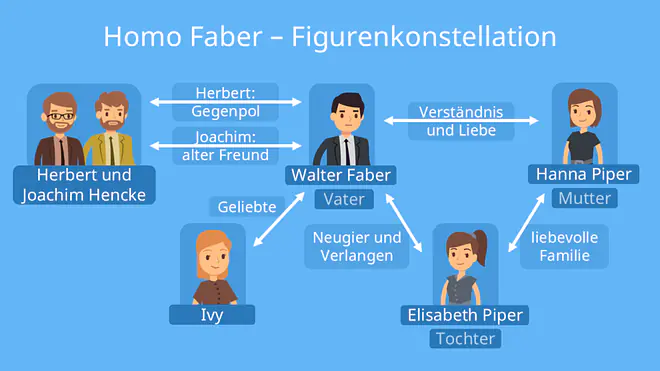 Homo faber Figuren, Figurenkonstellation Homo faber, Walter Faber, Homo faber, Personenkonstellation Homo faber