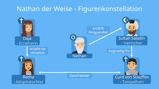 Nathan der Weise Zusammenfassung, Zusammenfassung Nathan der Weise, Nathan der Weise Inhaltsangabe, Nathan der Weise Zusammenfassung 1 Aufzug, Inhaltsangabe Nathan der Weise, Nathan der Weise kurze Zusammenfassung, Nathan der Weise Inhalt, Nathan der Weise Kapitelzusammenfassung, Nathan der Weise 1 Aufzug, Nathan der Weise Zusammenfassung Aufzüge, Nathan der Weise Zusammenfassung kurz, Worum geht es in Nathan der Weise, Nathan der kurze, Nathan der Weise 1 Aufzug Zusammenfassung, Inhalt Nathan der Weise, Nathan der Weise Handlung, Nathan der Weise Zusammenfassung Szenen, Nathan der Weise 1. Aufzug 2. Auftritt, Nathan der Weise Auftritt Zusammenfassung, Nathan der Weise Szenen Zusammenfassung, kurze Zusammenfassung Nathan der Weise, Nathan der Weise Aufzug 1, Nathan der Weise 1. Aufzug, Nathan der Weise Handlungsverlauf, Nathan der Weise Inhalt kurz