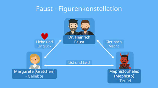 Figurenkonstellation Faust, Faust Figurenkonstellation, Faust, Mephistopheles, Gretchen, Personen Faust, Figuren Faust, Faust Figuren, Faust Charakterisierung