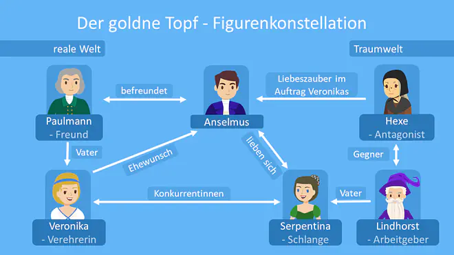 der goldene Topf Zusammenfassung, der goldene Topf Vigilien Zusammenfassung, ETA Hoffmann, der goldene Topf, E.T.A. Hoffmann, E. T. A. Hoffmann, goldener Topf, der goldene Topf Figurenkonstellation, der goldne Topf Figurenkonstellation