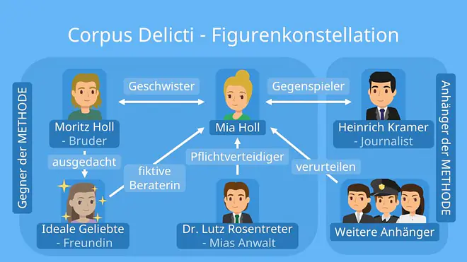 Corpus Delicti, Corpus Delicti Zusammenfassung, Corpus Delicti Kapitel Zusammenfassung, Corpus Delicti Juli Zeh Zusammenfassung, Corps Delicti Zusammenfassung Kapitel, Corpus Delicti Juli Zeh, Juli Zeh Corpus Delicti, Korpus Delikti, Figurenkonstellation Corpus Delicti