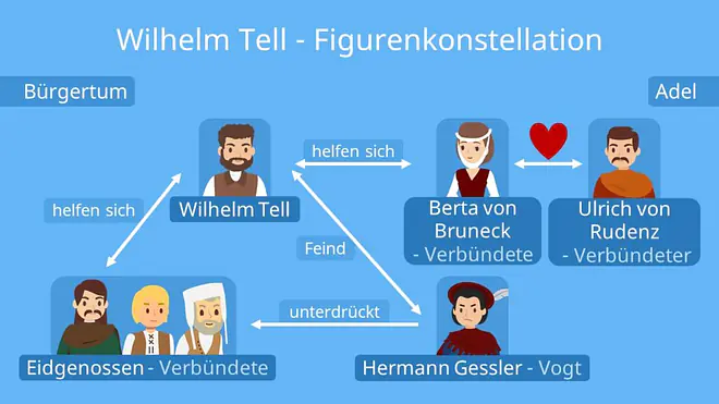 Wilhelm Tell Zusammenfassung, Zusammenfassung Wilhelm Tell, Friedrich Schiller Wilhelm Tell, Wilhelm Tell Friedrich Schiller, Wilhelm Tell Inhaltsangabe, Wilhelm Tell Schiller, Wilhelm Tell, Wilhelm Tell Figurenkonstellation, Wilhelm Tell Personenkonstellation