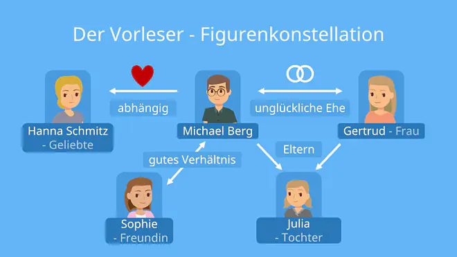 Bildliche Figurenkonstellation der Charaktere in Der Vorleser mit Pfeilen, Der Vorleser Figurenkonstellation, der Vorleser Charakterisierung, Hanna Schmitz, der Vorleser Beziehung zwischen Hanna und Michael