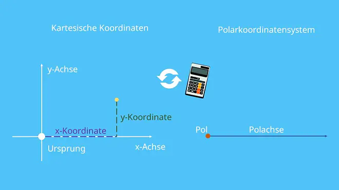Kartesische Koordinaten umrechnen Polarkoordinatensystem Polachse Polarkoordinaten