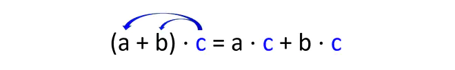 Distributivgesetz umgekehrt, Distributivgesetz rechtsdistributiv, Distributivgesetz Multiplikation