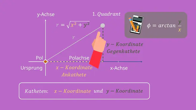 Arkustangens berechnen Polarkoordinaten Polachse Kartesische Koordinaten