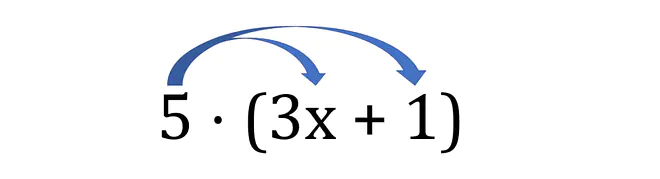 Ausmultiplizieren, Klammer ausmultiplizieren