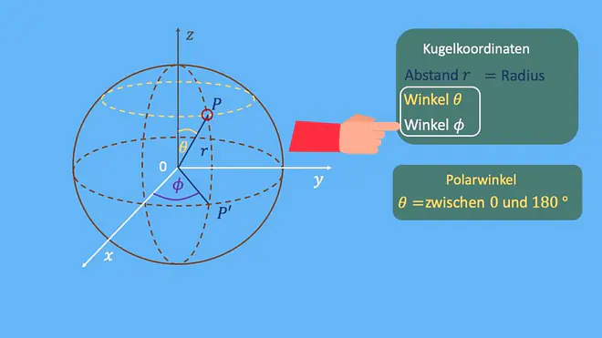 Kugelkoordinatendarstellung, Punkt in Kugelkoordinaten, kartesische in Kugelkoordinaten in kartesische, Azimut, Azimutwinkel, Polarwinkel, Poldistanzwinkel, Radius