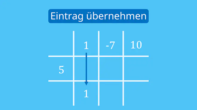 Horner-Schema Tabelle, Horner-Schema Aufbau