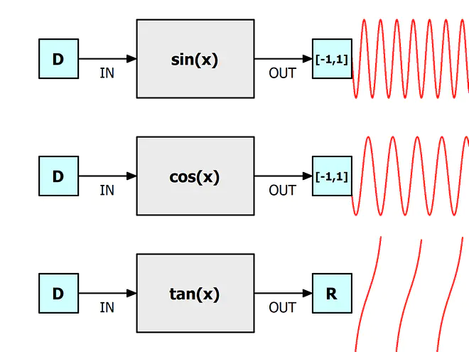 Trigonometrische Funktionen, Sinusfunktion, Cosinusfunktion, Tangensfunktion